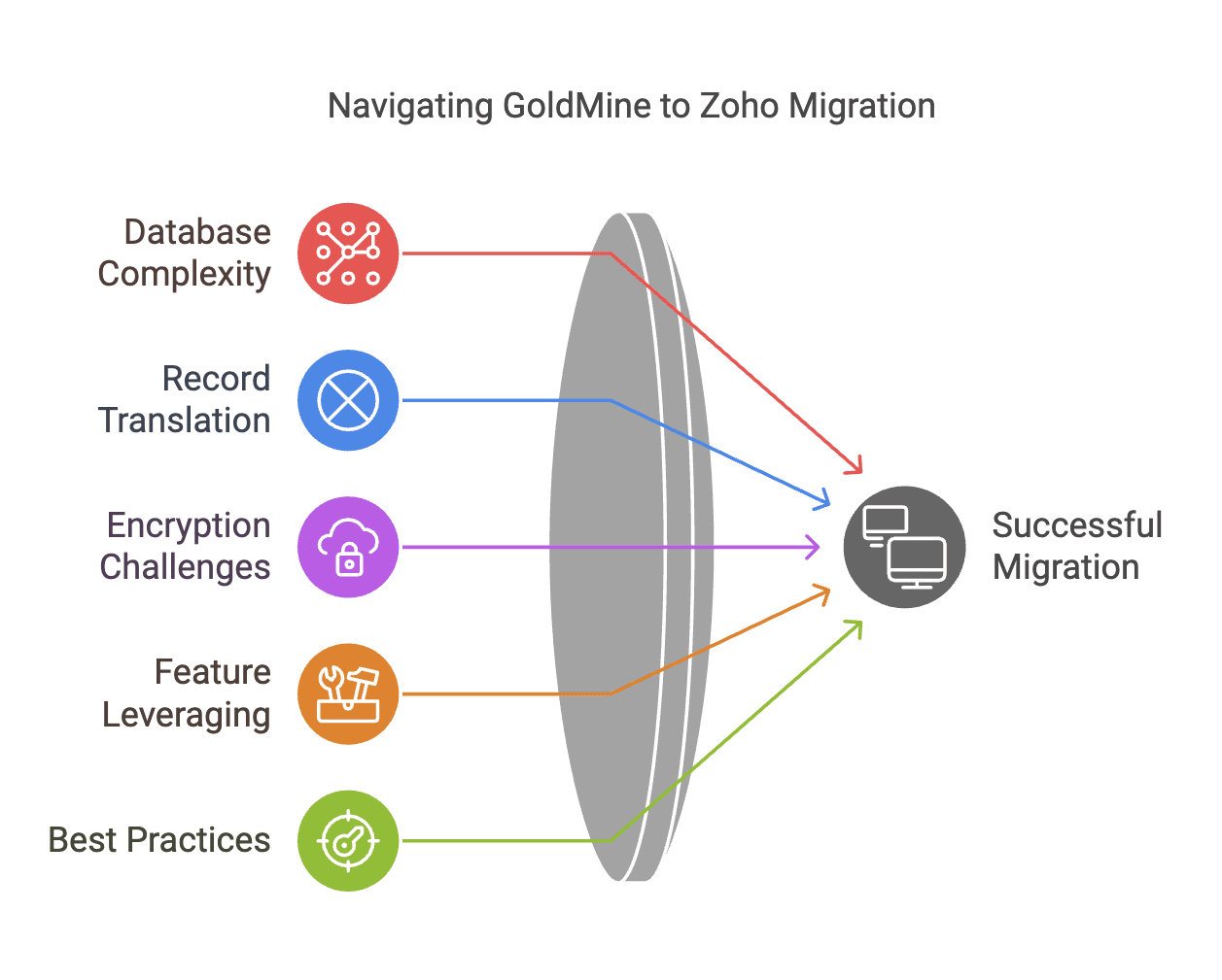 How to Successfully Migrate from GoldMine to Zoho CRM: ​Expert Tips and Best Practices